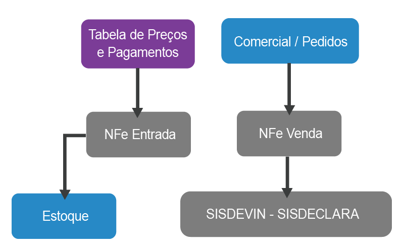 Módulo FISCAL Gvino