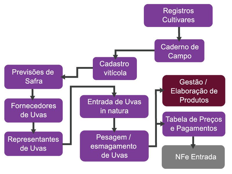 Módulo Safra Gvino